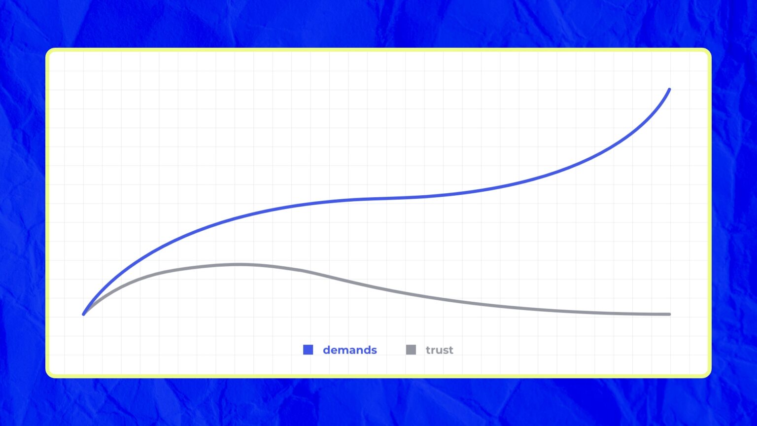 line graph showing increasing demand and decreasing trust